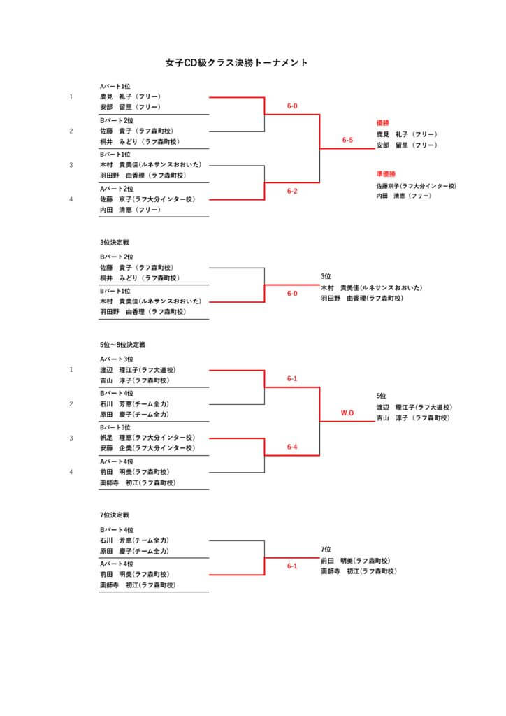 8月31日ダブルスリーグ戦　女子CD級クラス　決勝　結果のサムネイル
